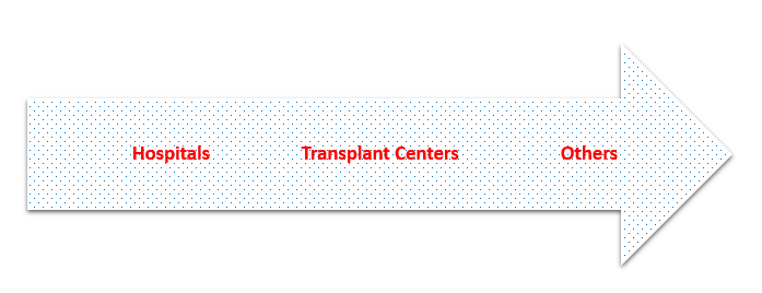 Transplant Surgeons Email list 